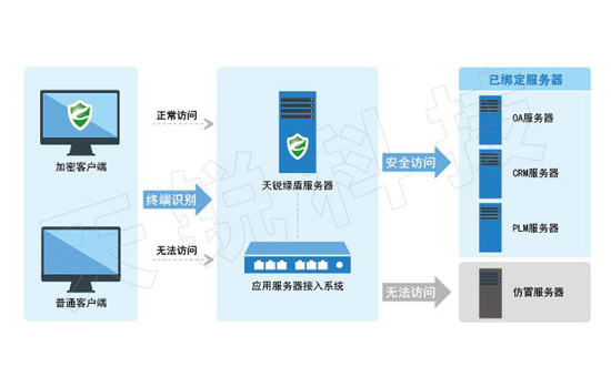 天銳綠盾：數(shù)據(jù)安全加密的方法