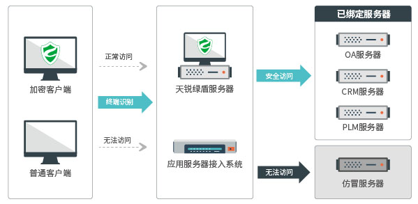 應(yīng)用服務(wù)器安全接入，數(shù)據(jù)文件加密安全，數(shù)據(jù)防泄密