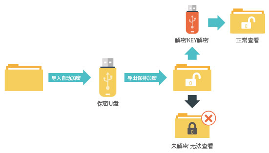 數(shù)據(jù)自動(dòng)保密U盤系統(tǒng),文件自動(dòng)加密系統(tǒng),外發(fā)文件認(rèn)證系統(tǒng)